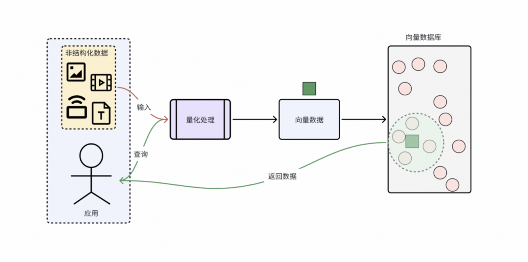得物向量数据库落地实践（转载）-2.png