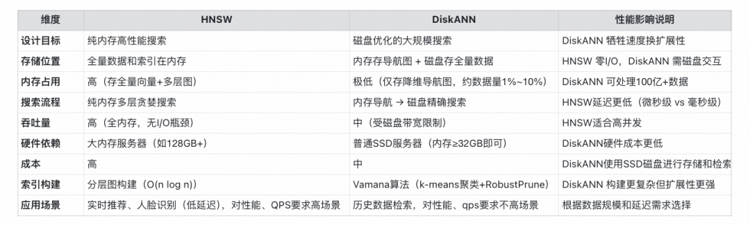 得物向量数据库落地实践（转载）-6.png