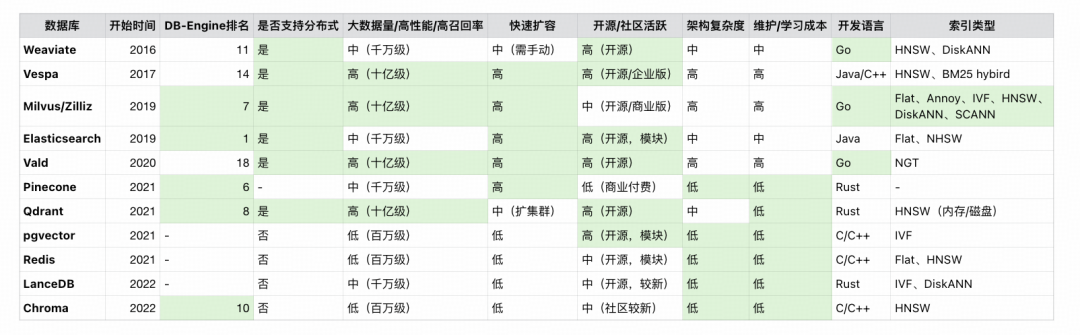 得物向量数据库落地实践（转载）-5.png