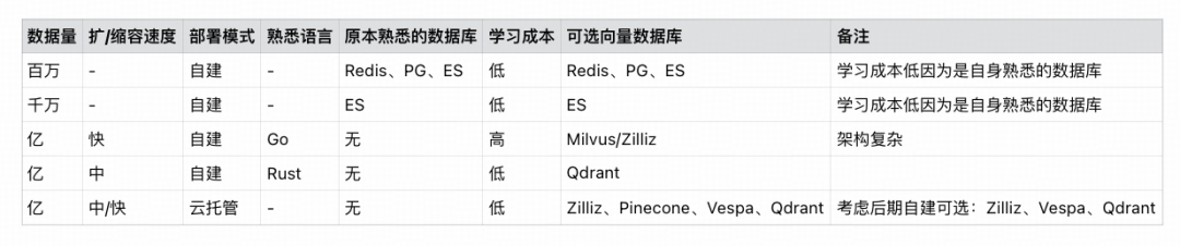 得物向量数据库落地实践（转载）-7.png