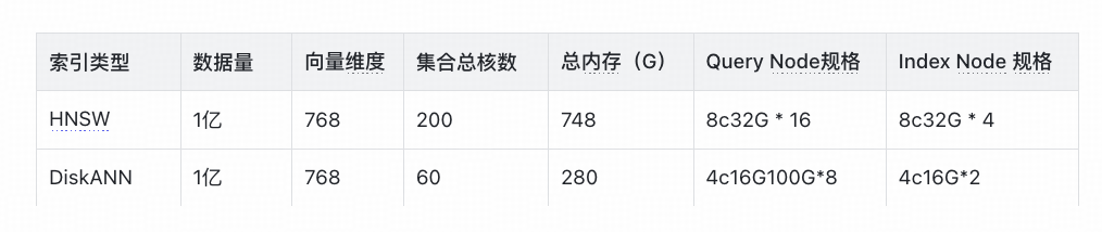 得物向量数据库落地实践（转载）-15.png