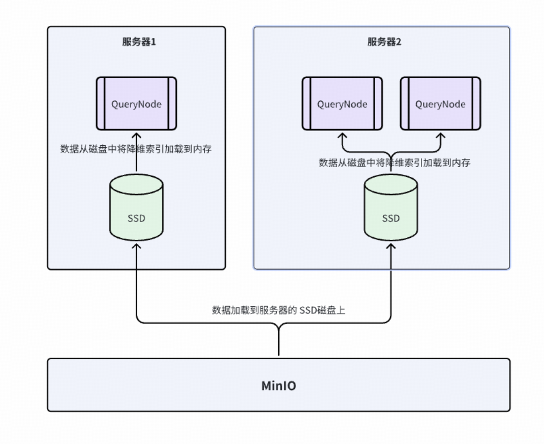 得物向量数据库落地实践（转载）-19.png