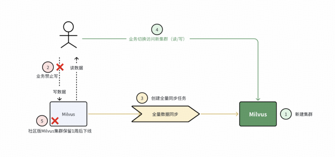 得物向量数据库落地实践（转载）-23.png