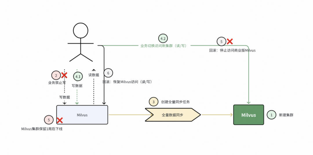 得物向量数据库落地实践（转载）-24.png