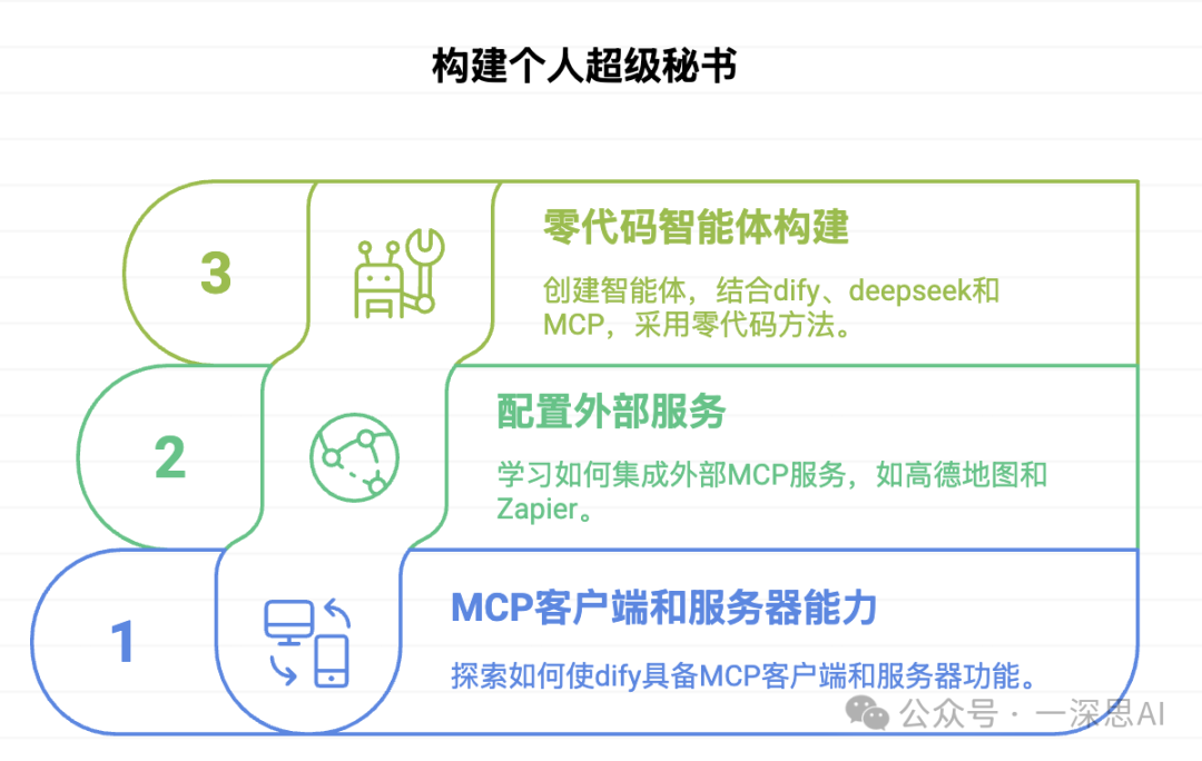 【Dify+deepseek+MCP】从入门到精通，手把手教你效率开挂（三）-1.png