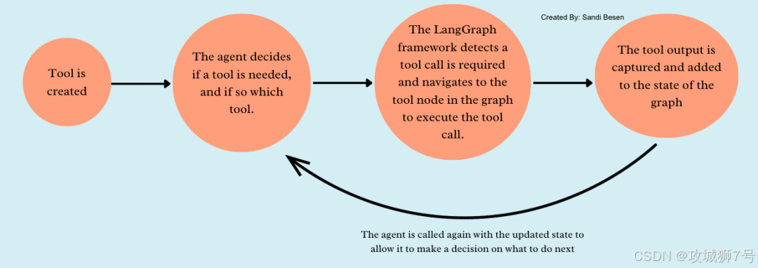 LangChain和LangGraph：大模型应用开发的得力助手-3.png