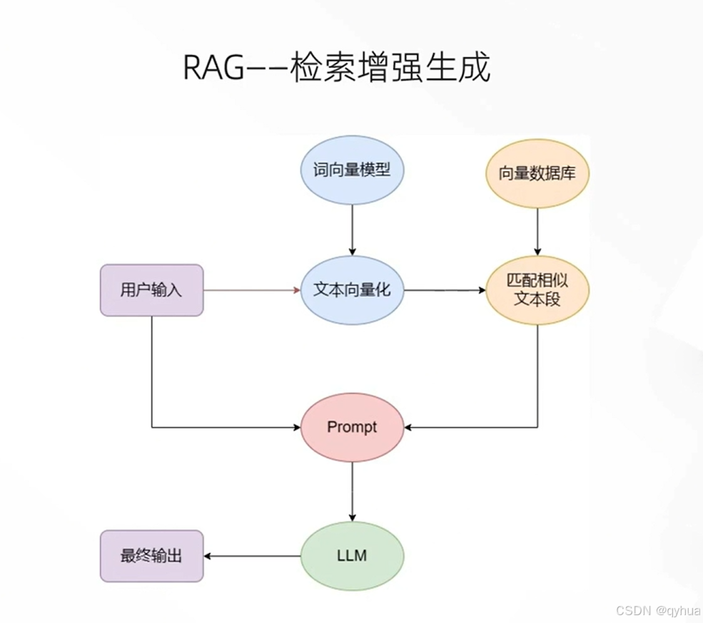 langchain框架轻松实现本地RAG-1.png