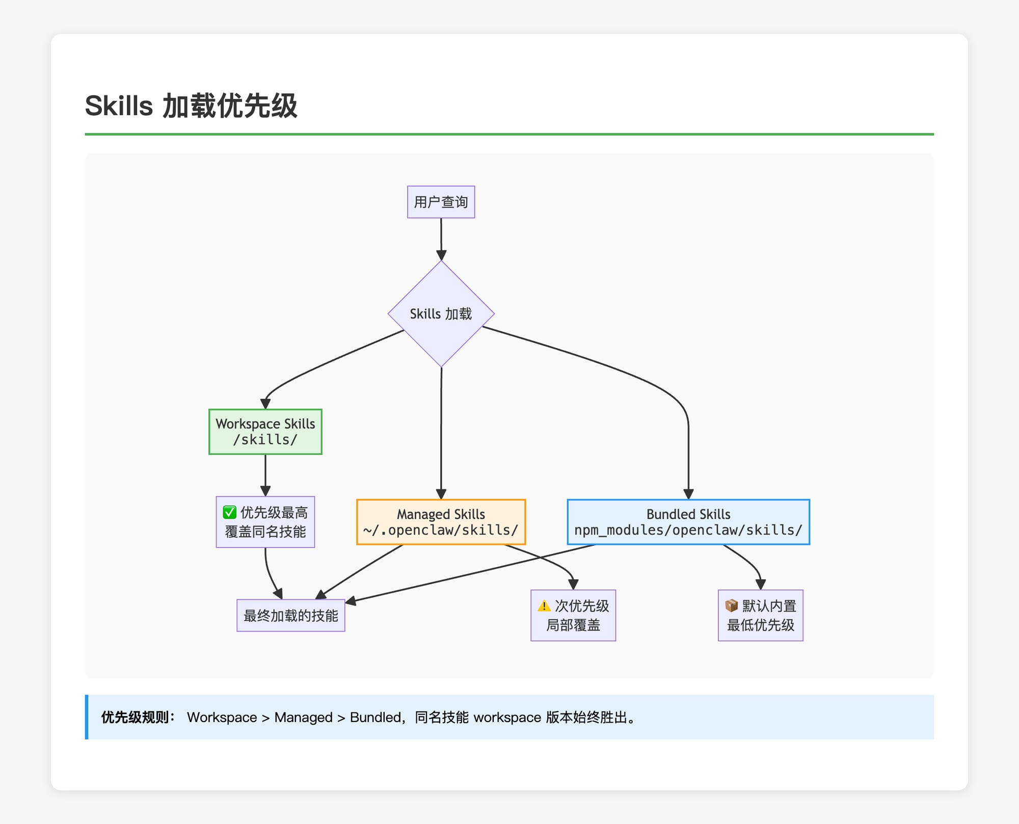 OpenClaw Skills 系统深度解析：从源码到自定义技能-1.png
