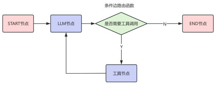 LangGraph V1.0入门教程：轻松构建复杂Agent应用，小白也能学会！收藏必备-2.jpeg
