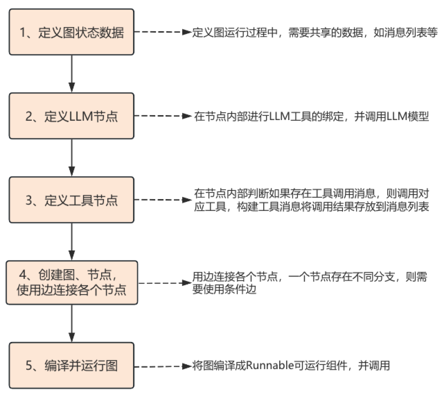 LangGraph V1.0入门教程：轻松构建复杂Agent应用，小白也能学会！收藏必备-1.jpeg
