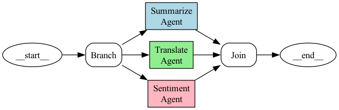 理解AI 智能体：多智能体架构-7.png