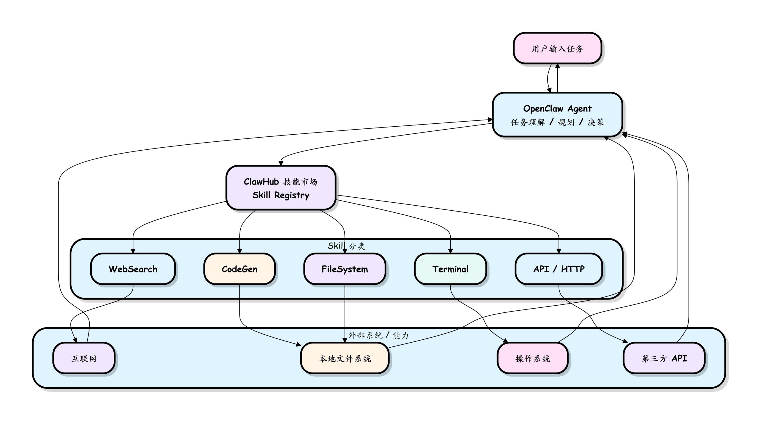 OpenClaw Skills -- ClawHub-2.png