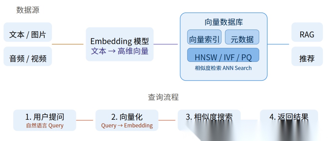 一文搞清楚什么是向量数据库？向量数据库该怎么选？-1.jpeg