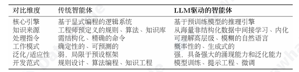 传统智能体与LLM智能体对比维度-1.png