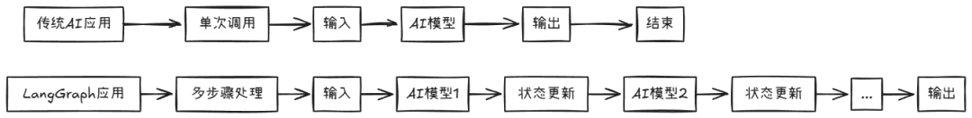 LangGraph：解锁AI应用开发新境界，打造可记忆、可中断的智能系统！收藏必备！-1.jpeg