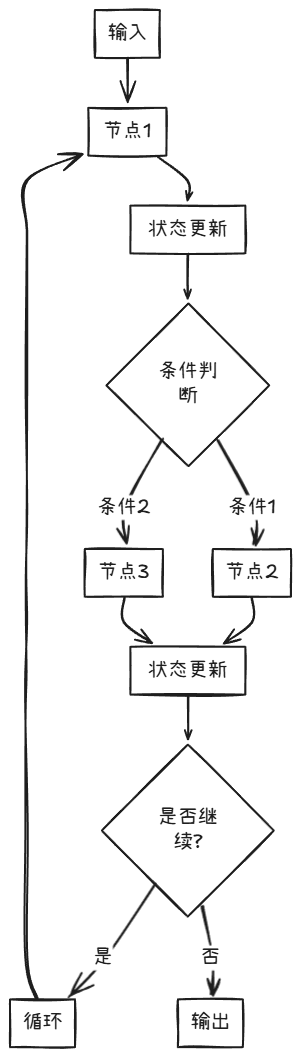 LangGraph：解锁AI应用开发新境界，打造可记忆、可中断的智能系统！收藏必备！-2.jpeg