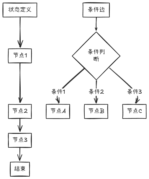 LangGraph：解锁AI应用开发新境界，打造可记忆、可中断的智能系统！收藏必备！-4.jpeg