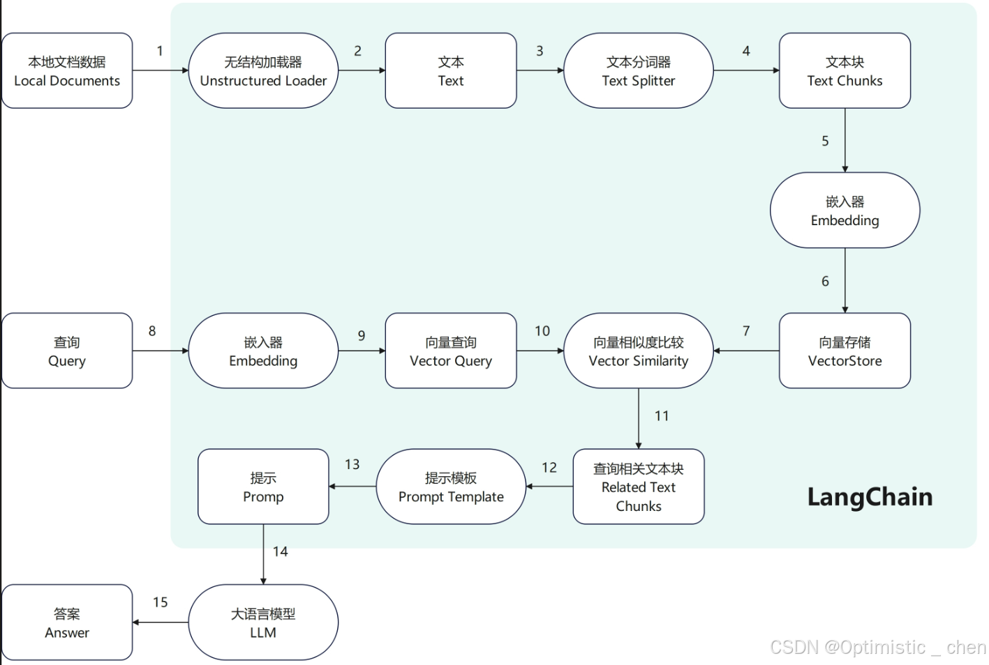 【LangChain框架】LangChain和LangGroup介绍-2.png