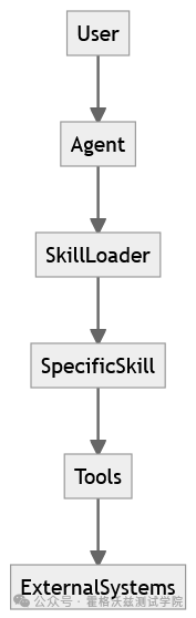 OpenClaw Skills 全面拆解：从能力模块到 AI 协作进化系统-1.png