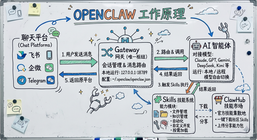OpenClaw 真正的保姆级教程，国内最佳部署方案来了！-4.png
