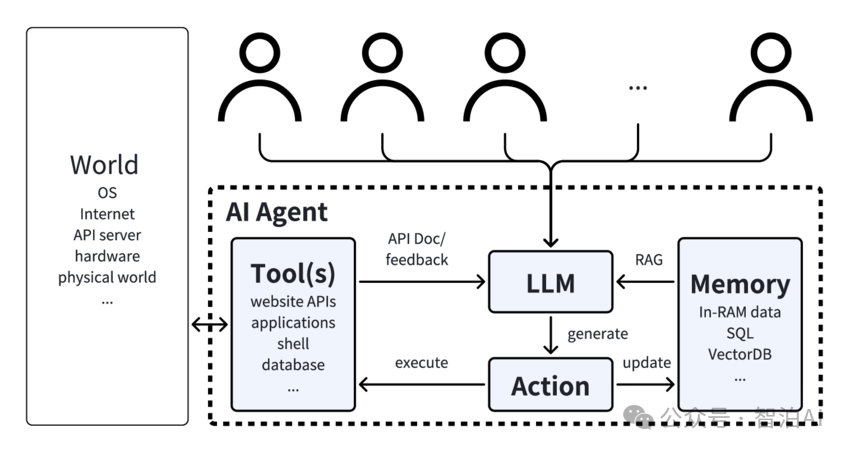 一文讲清智能体（AI Agent），这是一篇不得不看的干货总结！-2.png