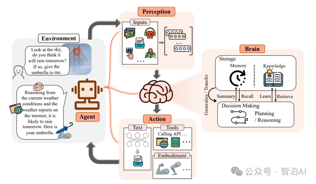 一文讲清智能体（AI Agent），这是一篇不得不看的干货总结！-3.png
