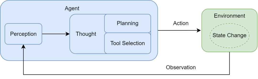 关于智能体（AI Agent）入门，一篇超详细的总结！-7.png
