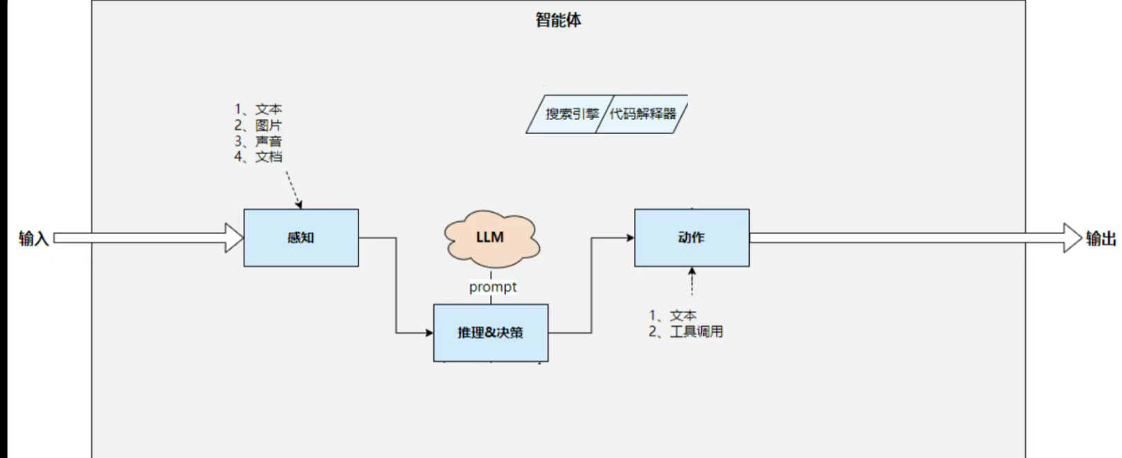 智能体的核心模式和架构-6.png