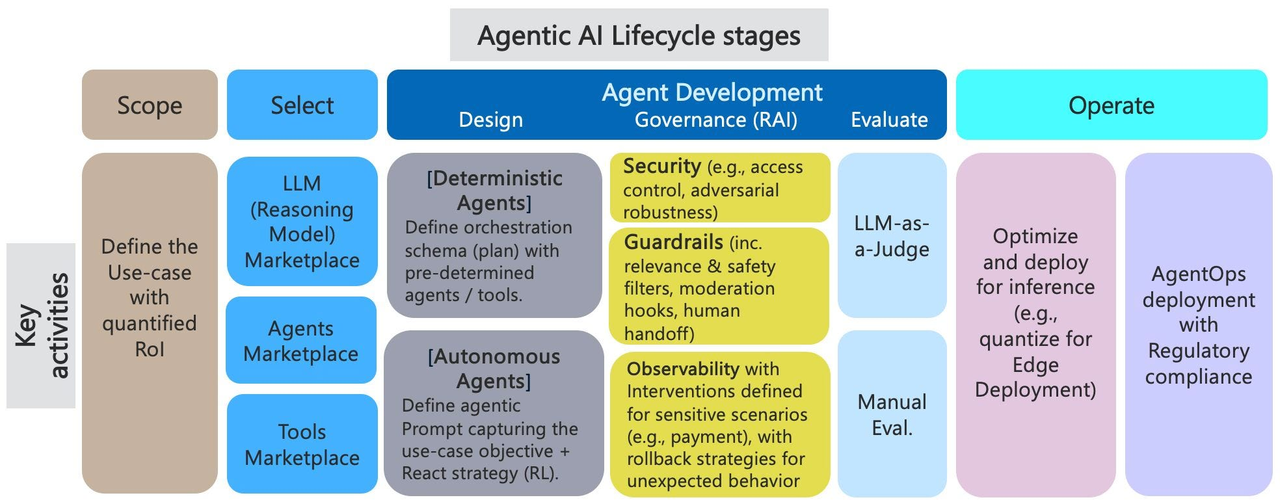 企业流程的智能体 AI 生命周期-2.png