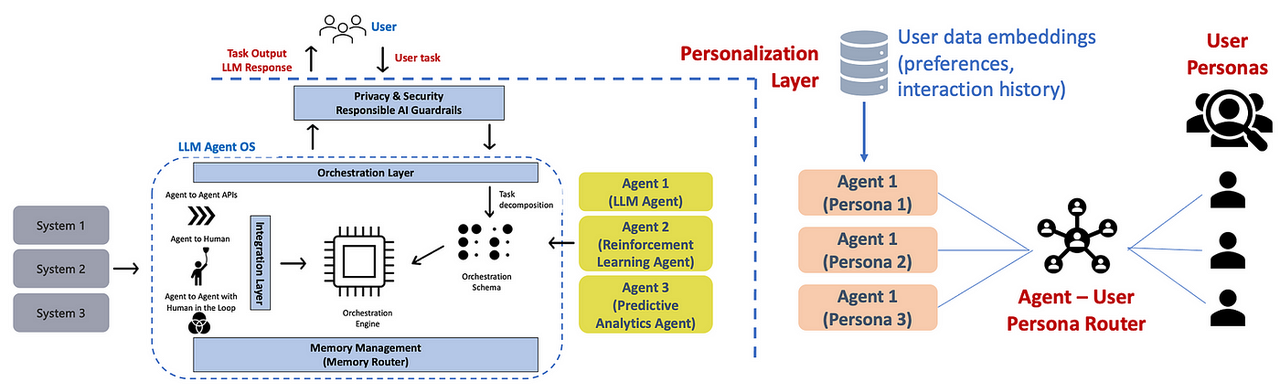 企业流程的智能体 AI 生命周期-5.png