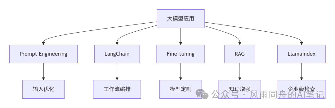 一文搞懂AI大模型学习路线：核心知识点 + 实战路径全解析-1.png