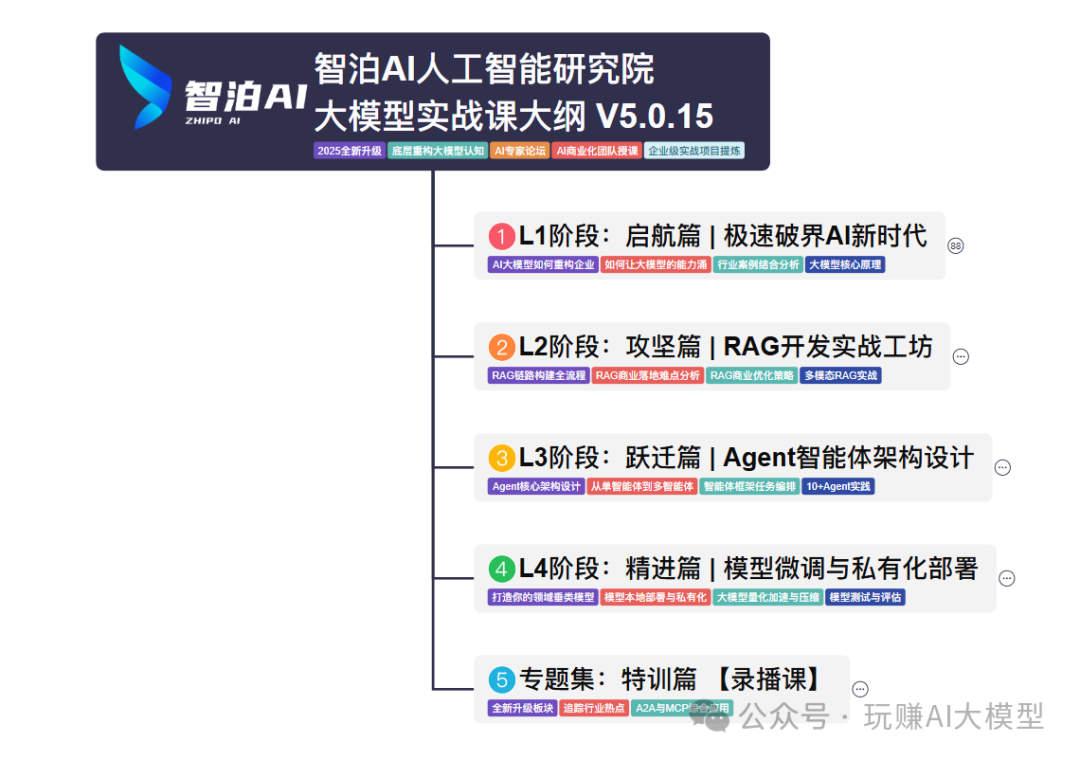 一文搞懂AI大模型学习路线：核心知识点 + 实战路径全解析-8.png