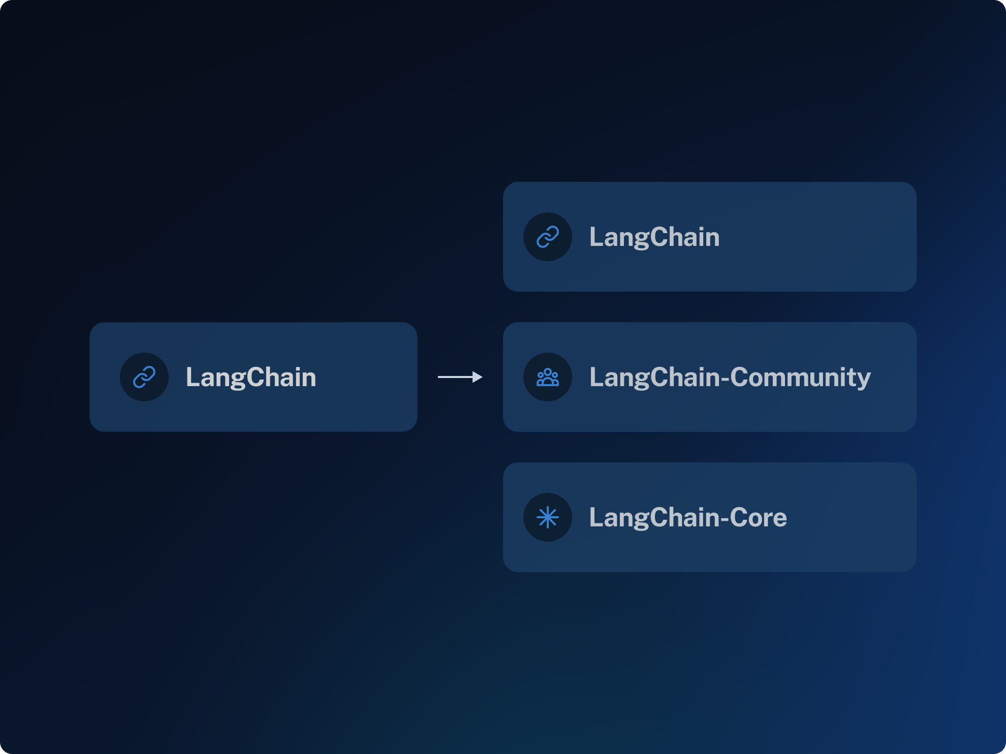 LangChain 分包 - LangChain-Core and LangChain-Community-2.png
