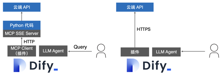 【一文详解】透过 Dify 集成看 MCP 的优点和局限-11.png