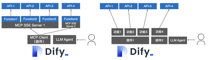 【一文详解】透过 Dify 集成看 MCP 的优点和局限-12.png