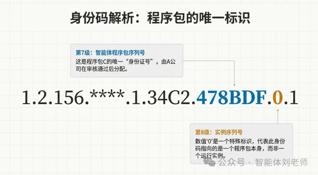 【智能体互联协议解析】什么是“智能体程序包”与“智能体实例”？-8.png