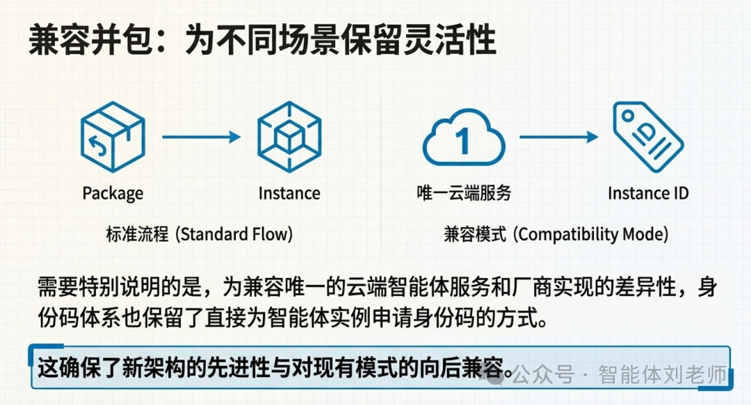 【智能体互联协议解析】什么是“智能体程序包”与“智能体实例”？-12.png