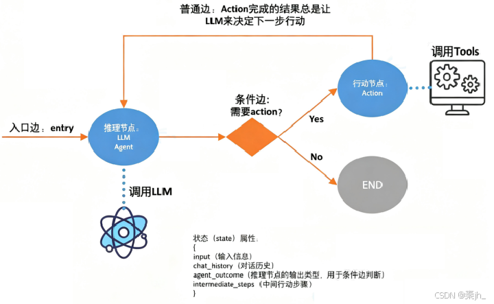 【LangChain】LangChain 与 LangGraph 介绍-21.png