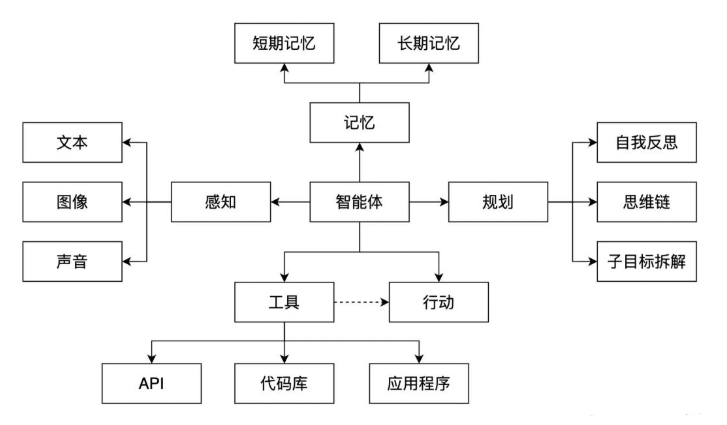 一文搞清楚！什么是AI Agent（智能体）？为什么需要AI智能体？AI智能体的架构-1.png