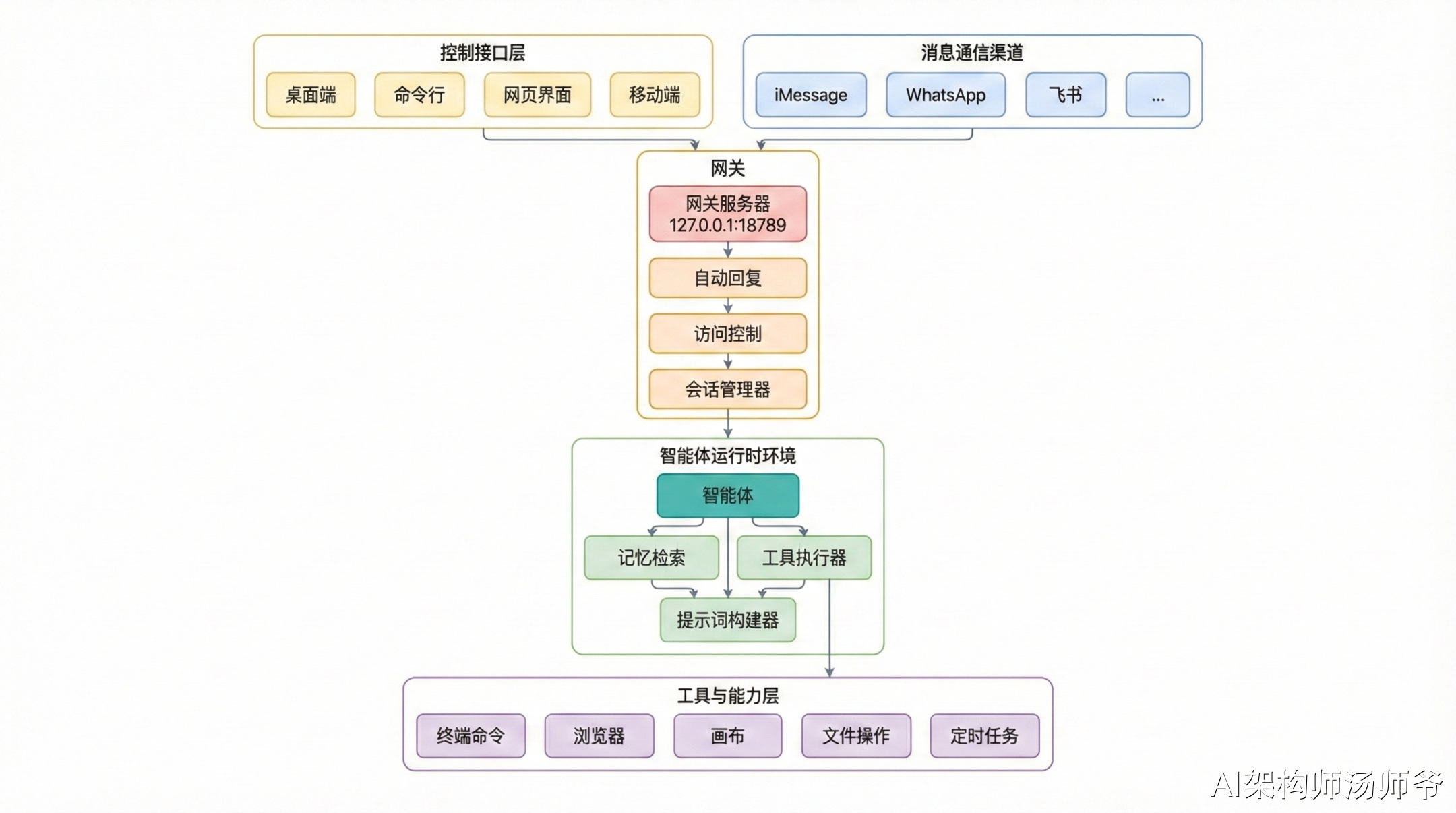 一文彻底搞懂 OpenClaw 的架构设计与运行原理（万字图文）-2.jpeg