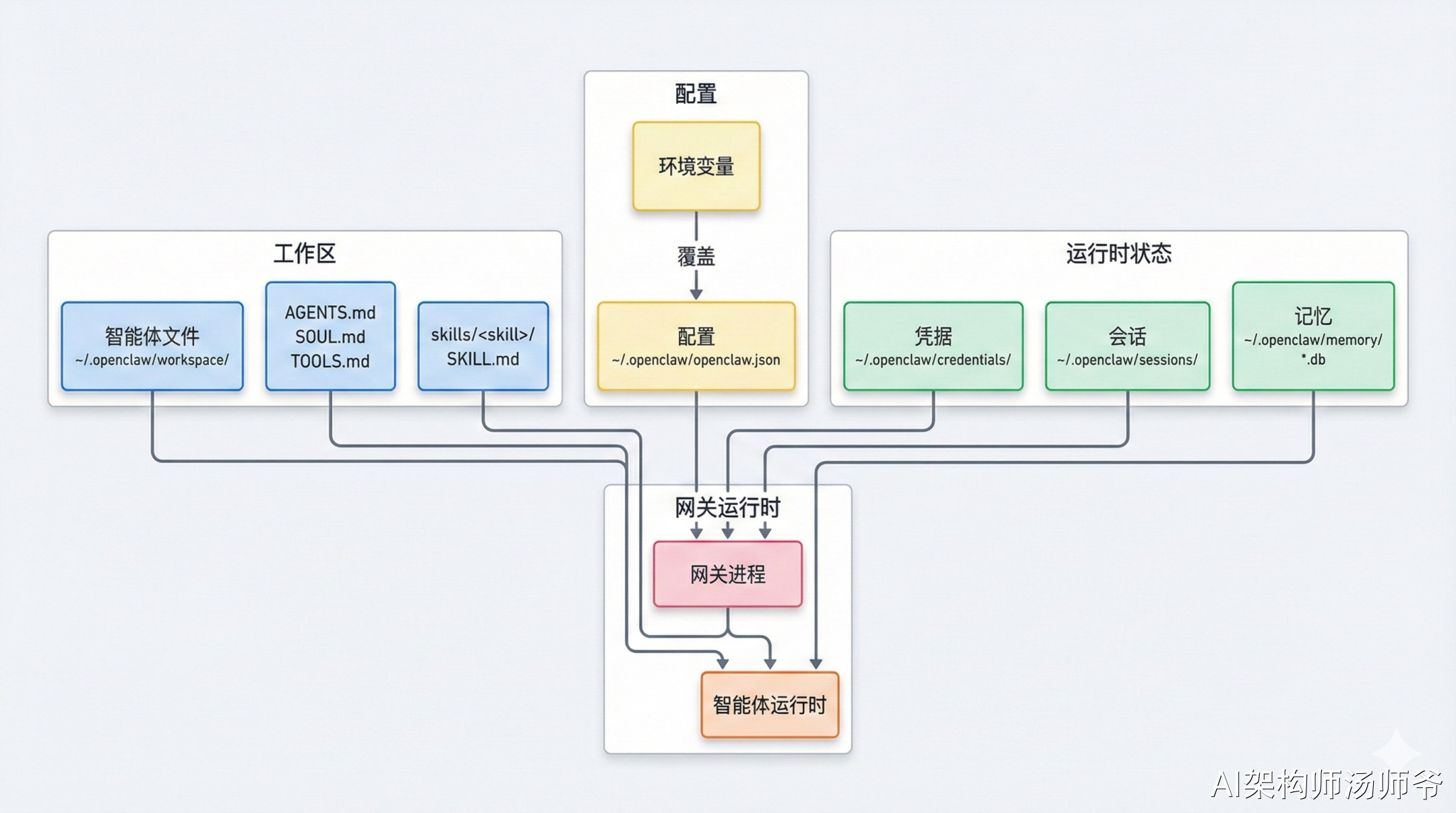 一文彻底搞懂 OpenClaw 的架构设计与运行原理（万字图文）-5.jpeg