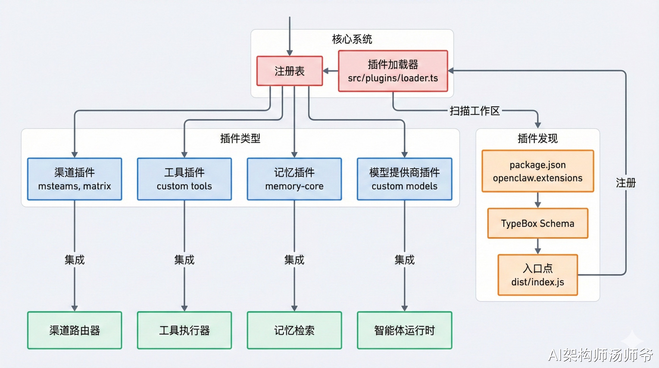 一文彻底搞懂 OpenClaw 的架构设计与运行原理（万字图文）-3.jpeg