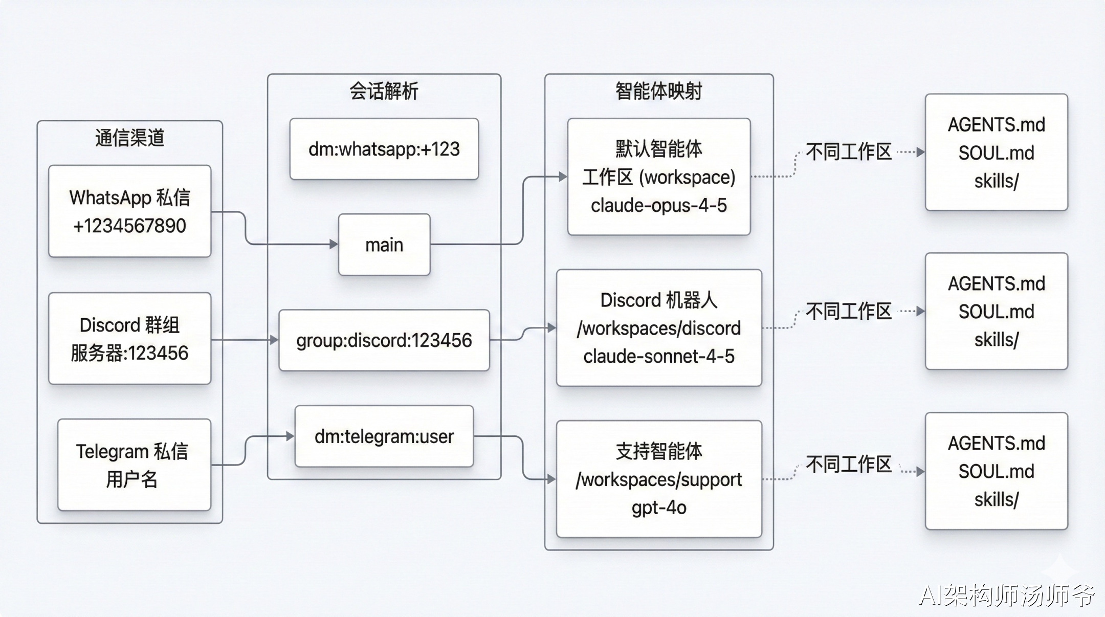 一文彻底搞懂 OpenClaw 的架构设计与运行原理（万字图文）-7.jpeg