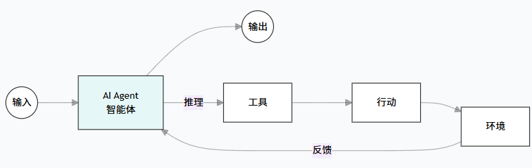 【AI超级智能体】什么是智能体？智能体实现的关键技术有哪些？-1.png