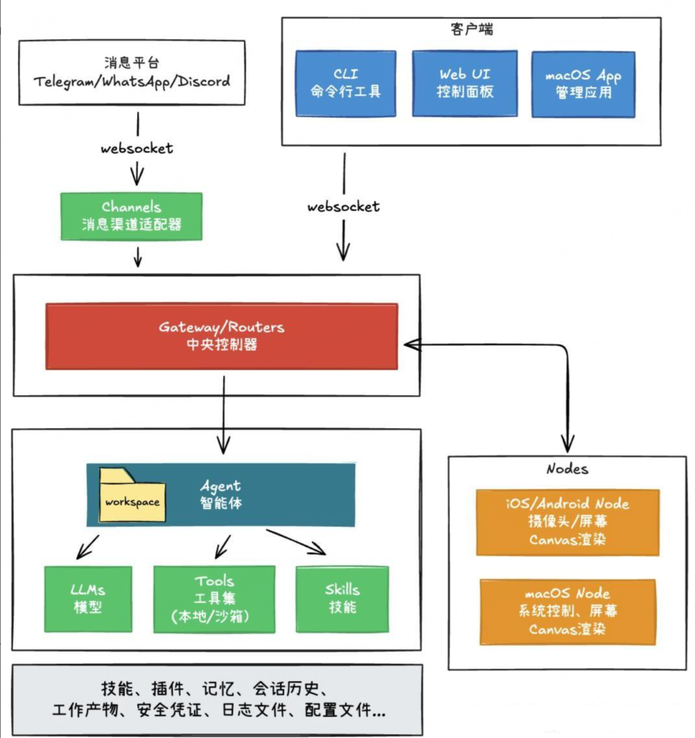 OpenClaw概述-1.jpg