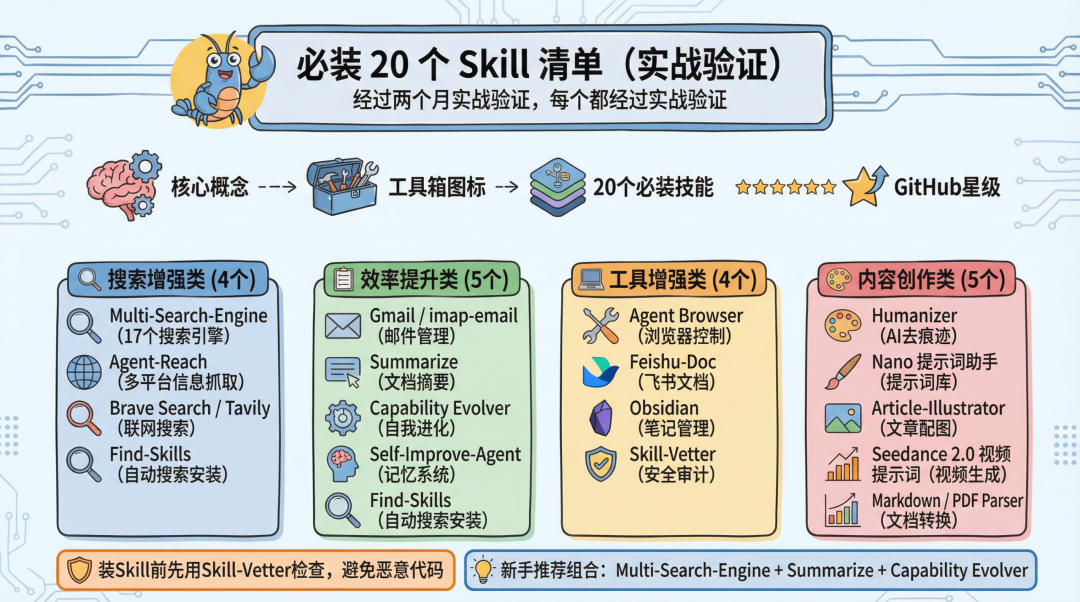 装了 OpenClaw 却不会用？这 20 个 Skills 让你的 AI 助手聪明-1.png