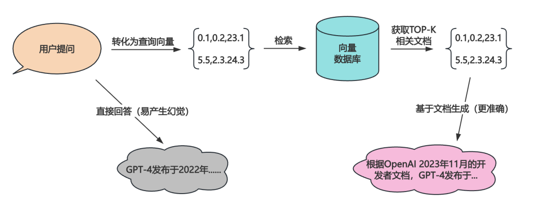 保姆级教程！向量数据库如何让大模型拥有“记忆“，告别“一本正经地胡说八道“？附完整代码实现！-5.jpeg